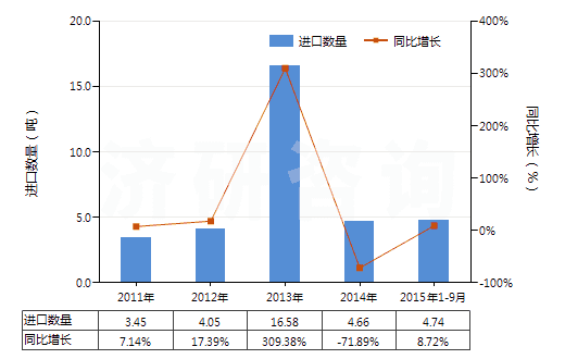2011-2015年9月中國重水(氧化氘)(HS28451000)進(jìn)口量及增速統(tǒng)計